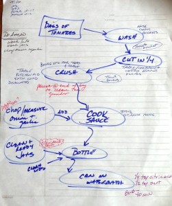 tomato crush chart